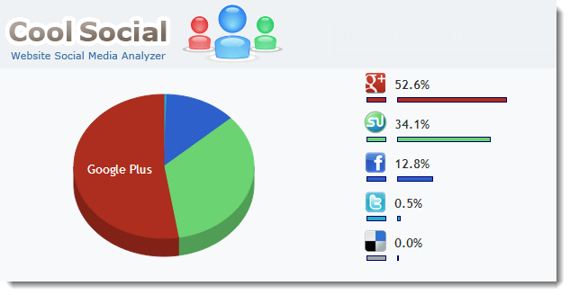 Free Social Media Optimization Tools to Track and Promot | social media analysis tools 2015