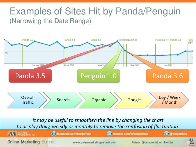 panda penalty traffic analytics
