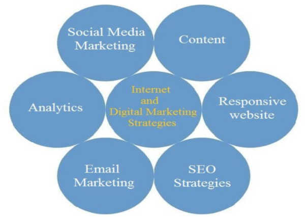 Prime Internet and Digital Marketing Strategies